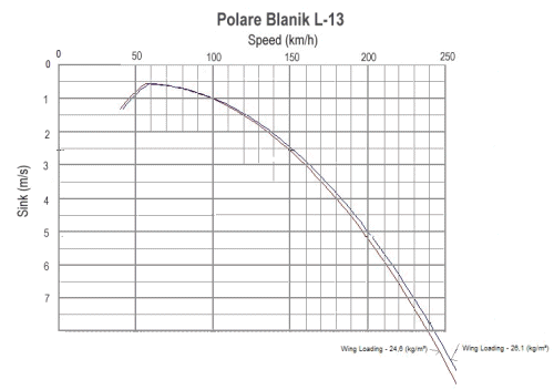 Polare Blanik L-13