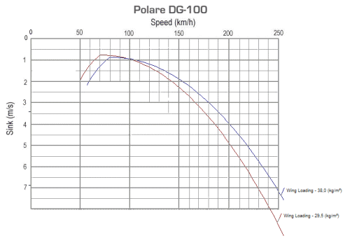 Polare DG-100